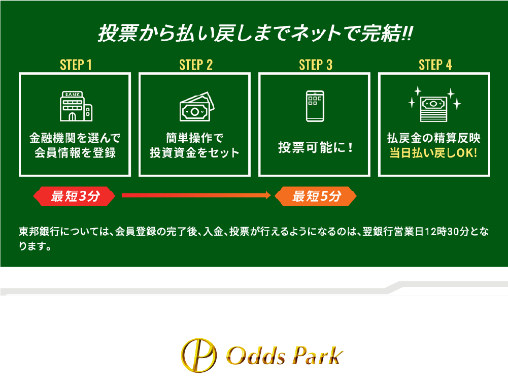 投票から払い戻しまでネットで完結！　STEP1 金融機関を選んで会員情報を登録 最短180秒 → STEP2 簡単操作で投票資金をセット → STEP3 投票可能に！ 最短300秒 → STEP4 払戻金の清算反映　当日払い戻しOK!