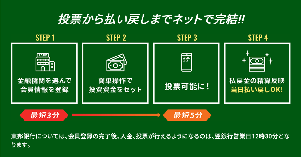 投票から払い戻しまでネットで完結！　STEP1 金融機関を選んで会員情報を登録 最短180秒 → STEP2 簡単操作で投票資金をセット → STEP3 投票可能に！ 最短300秒 → STEP4 払戻金の清算反映　当日払い戻しOK!