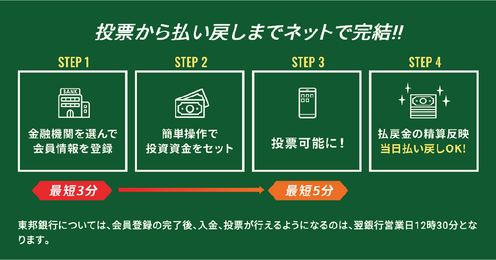 投票から払い戻しまでネットで完結！　STEP1 金融機関を選んで会員情報を登録 最短180秒 → STEP2 簡単操作で投票資金をセット → STEP3 投票可能に！ 最短300秒 → STEP4 払戻金の清算反映　当日払い戻しOK!